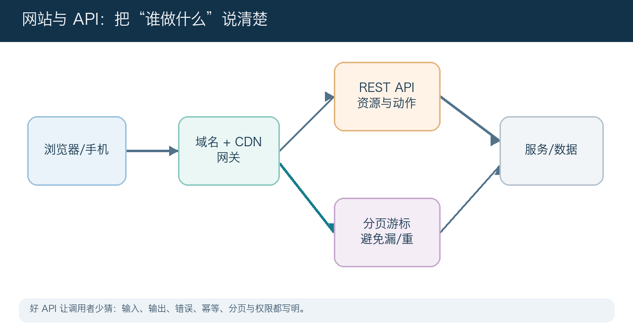 网站、域名与 API核心数据流示意图