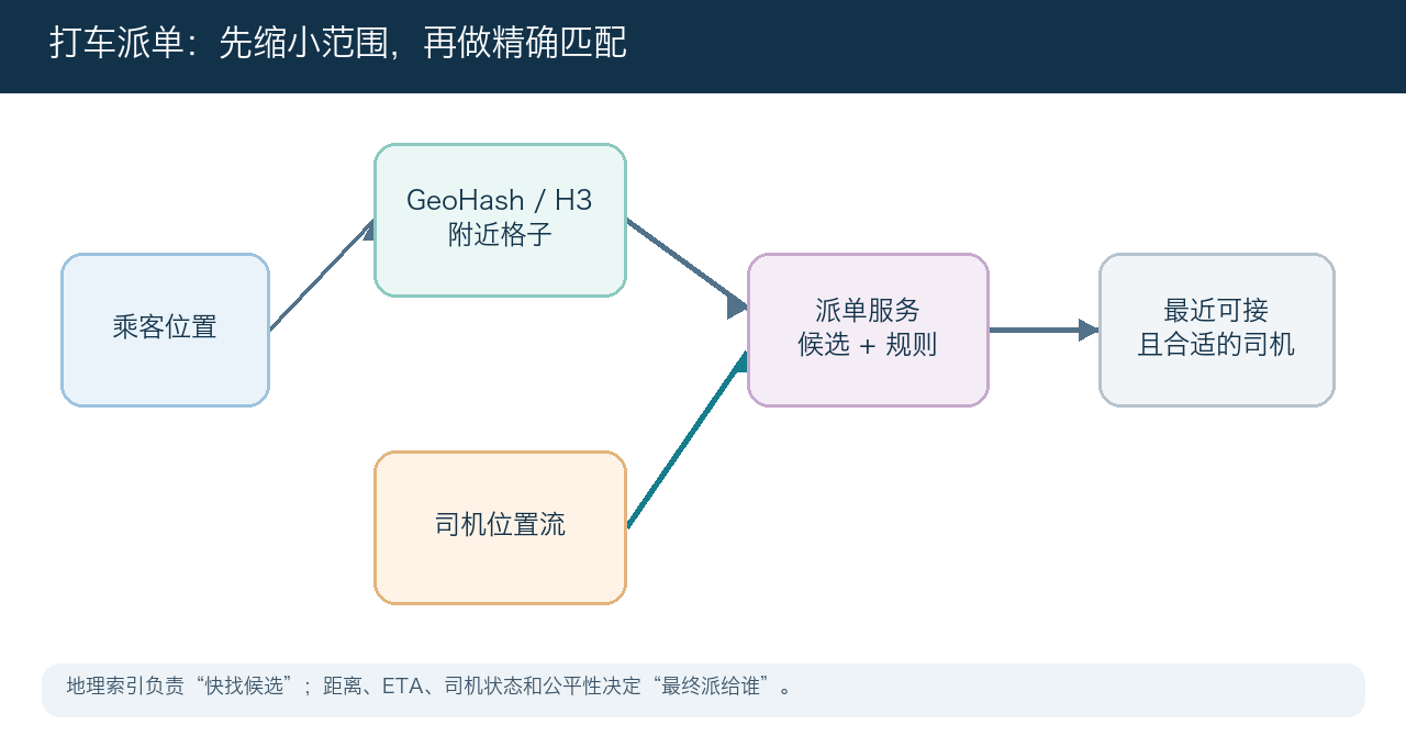 LBS 与 Uber 打车系统核心数据流示意图
