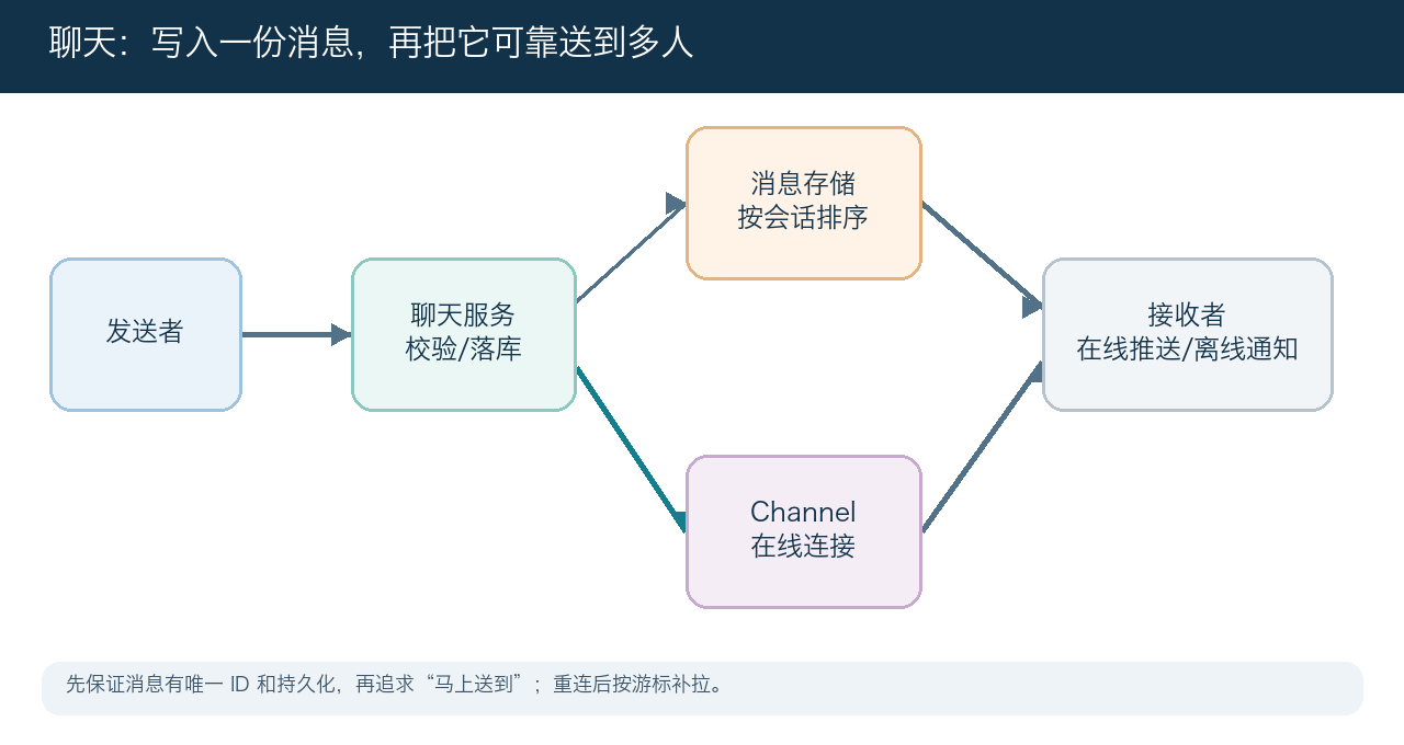聊天系统核心数据流示意图