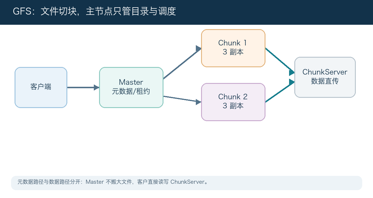 分布式文件系统 GFS核心数据流示意图