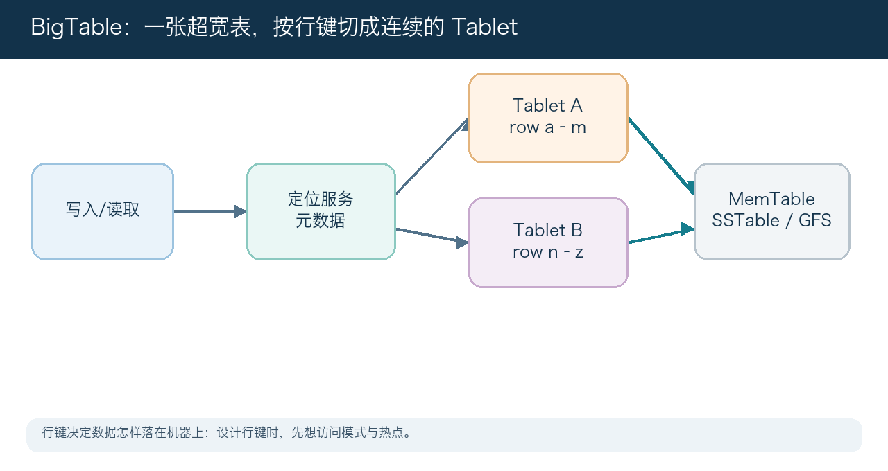 BigTable、索引与大规模读写核心数据流示意图