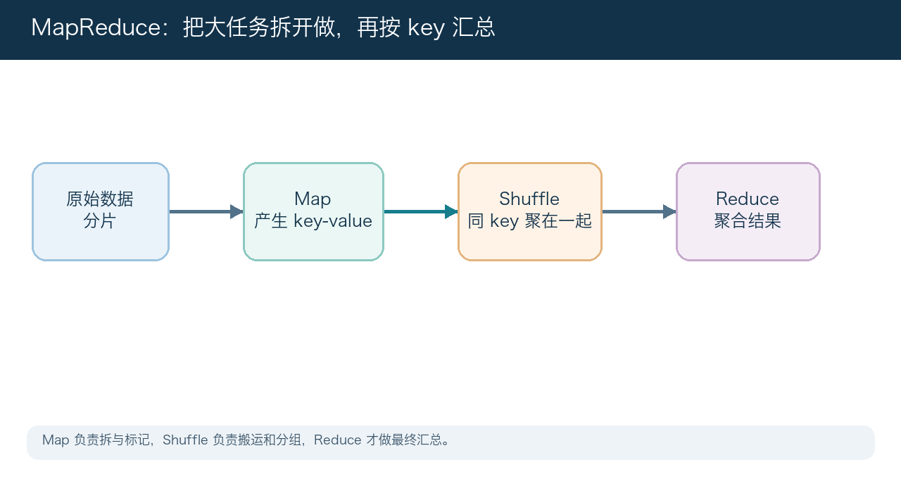 MapReduce 与批处理核心数据流示意图