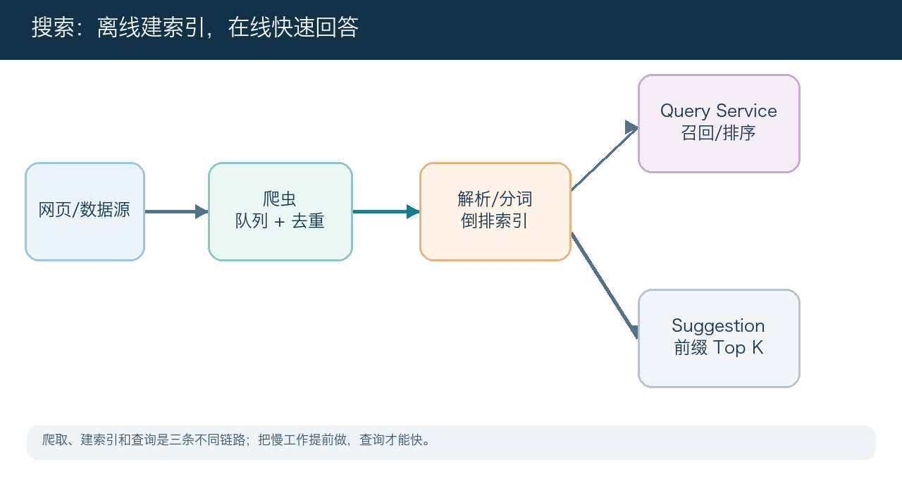 搜索引擎、爬虫与联想词核心数据流示意图