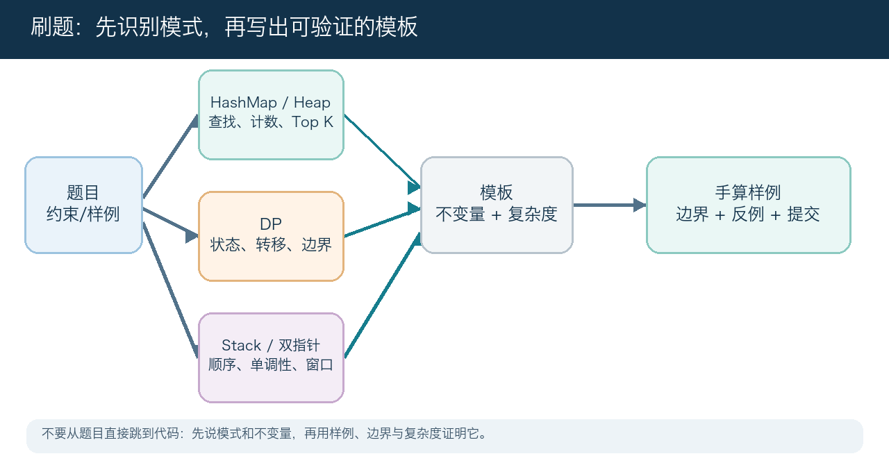 算法刷题：从模式识别到可提交代码的模式识别流程图